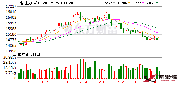 鋁市持續(xù)啞火！曾一噸狂賺4000元如今利潤(rùn)爆降！